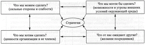 Схема Эндрюса - прообраз SWOT-анализа Схема Эндрюса - прообраз SWOT-анализа