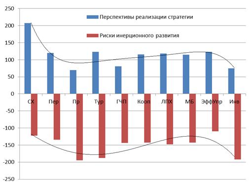 Приоритетные направления реализации стратегии СЭР муниципального образования Приоритетные направления реализации стратегии СЭР муниципального образования