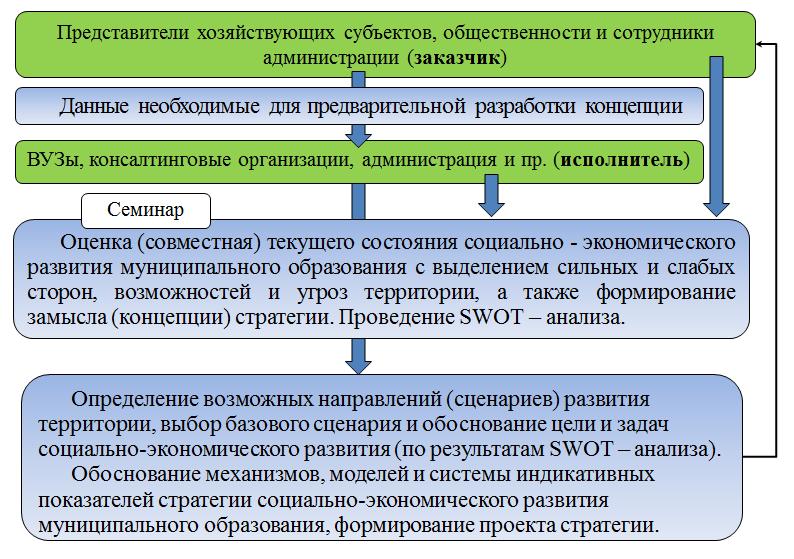 Алгоритм взаимодействия экспертной группы в процессе SWOT-анализа Алгоритм взаимодействия экспертной группы в процессе SWOT-анализа